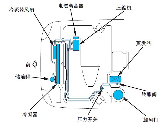 汽车空调制冷循环系统的工作原理是什么(2)