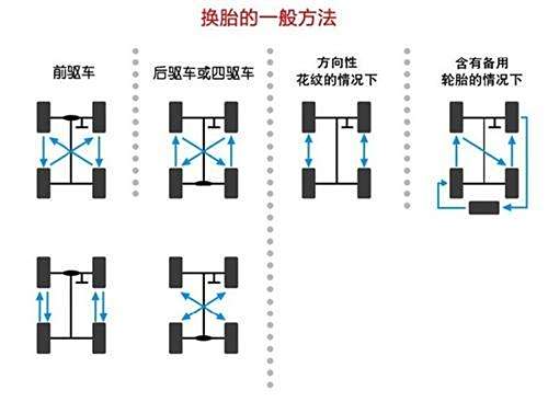 求教大家轮胎怎样换位顺序?