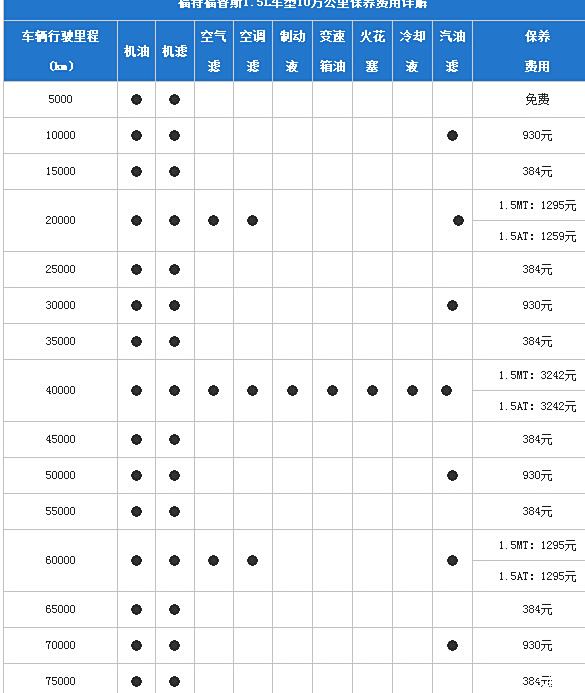 福特福睿斯保养周期表谁有?