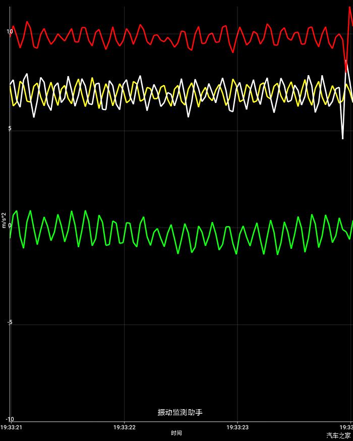 可以直观的看到安装吸振垫片后,xy黄绿两轴振动幅度明显削弱不少,白色