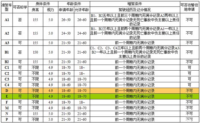 【图】科普贴 摩托车增驾车型对照及驾驶证申