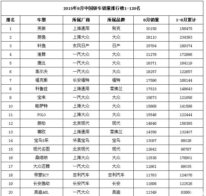 【图】2015年8月中国汽车销量排行榜1-120名