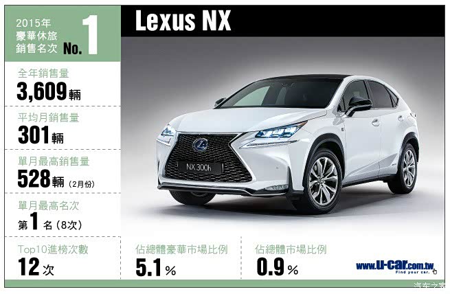 【图】台湾2015豪华suv年销量排名,NX冠军,雷