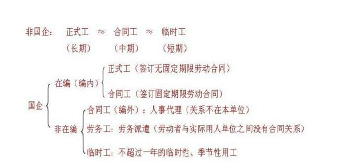 【图】在编,正式工,合同工,临时工的区别