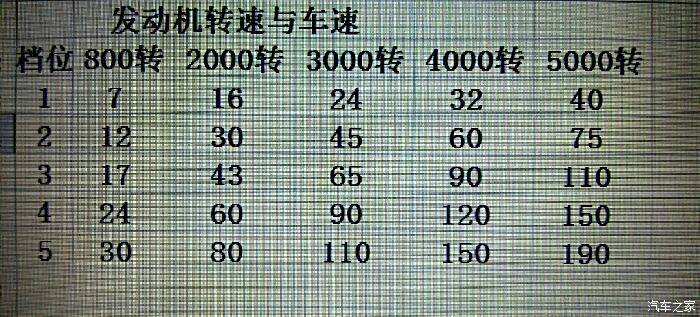 根据速比,估算了一下个档位发动机转速对应的