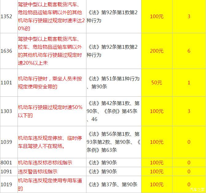 实用:违章扣分罚款一览表,值得收藏!