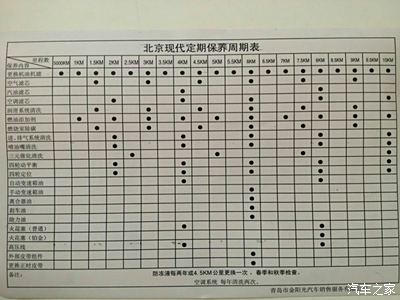 谁有北京现代ix35的保养周期表