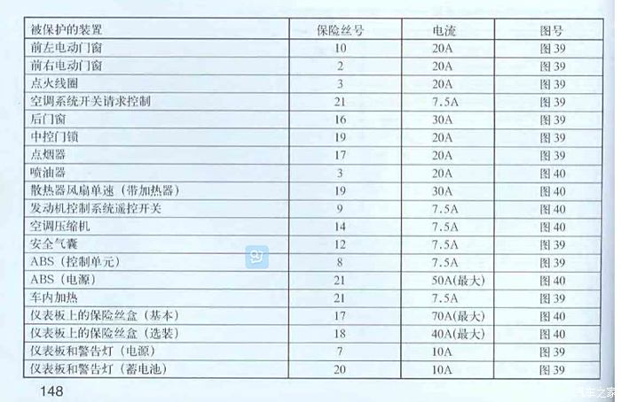 西耶那保险盒中保险丝的类别表