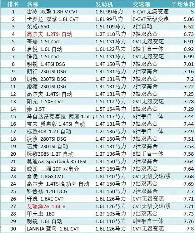小熊油耗发布2016紧凑型轿车油耗排行榜之自