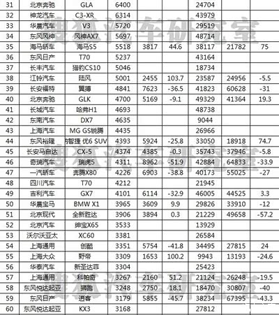 宝骏560逼近哈弗H6 9月份国内SUV销量排行榜