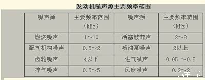 发动机噪声源主要频率范围
