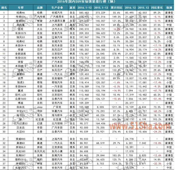 【图】2016年12月SUV销量排行榜