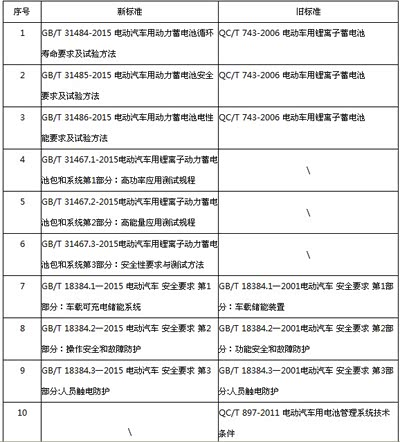 再不看就晚了!电动汽车动力电池系统五大国标