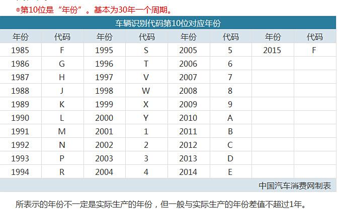 【图】看懂车架号(车辆识别号的17个字符)