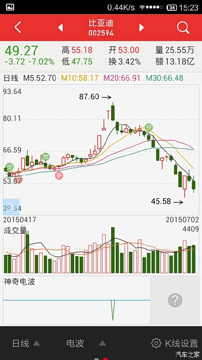 股市里已经血流成河了啊,大家千万不要碰,不是