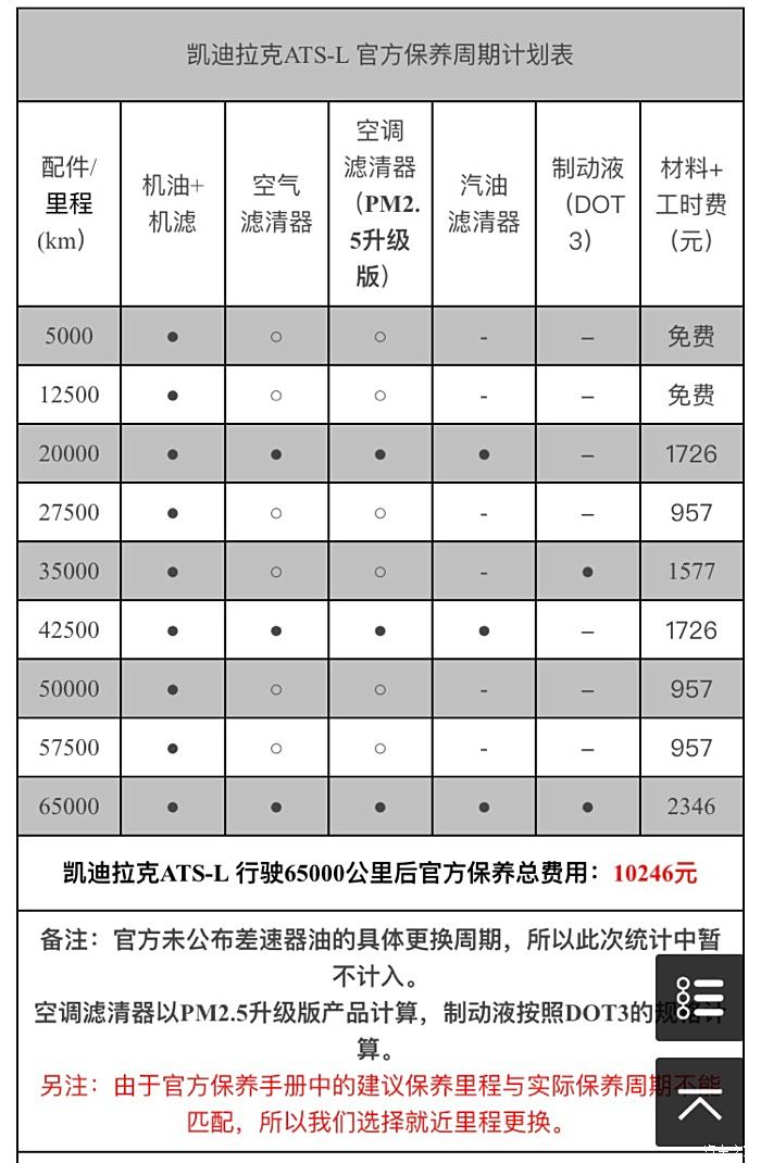 想问问atsl跟奥迪a4相比后期保养等养车费用对比?