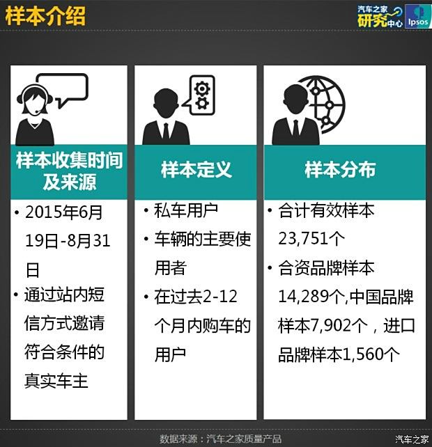 【图】2015年各品牌车故障率排行榜 15-22万