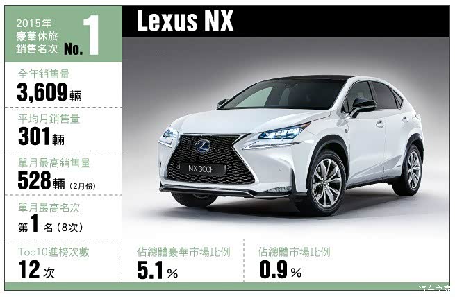 【图】台湾2015豪华suv年销量排名,NX冠军,雷