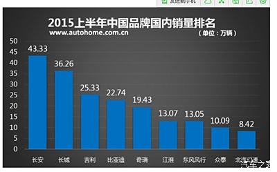 【图】2015年上半年国产车销量排名_奔腾B7