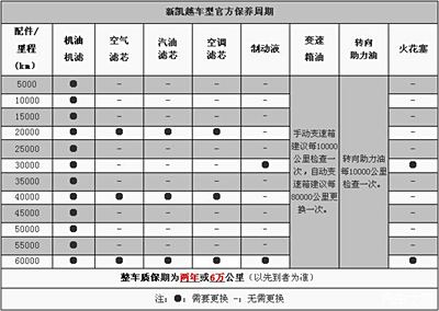 附:新凯越官方保养周期表.