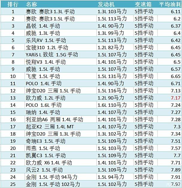 【图】2016年小型车油耗排行榜,有些比SUV都