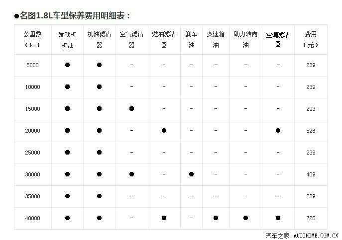 【图】名图1.8L 三万公里保养要多少钱?