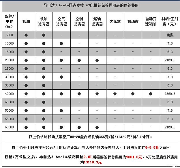 昂克赛拉保养问题