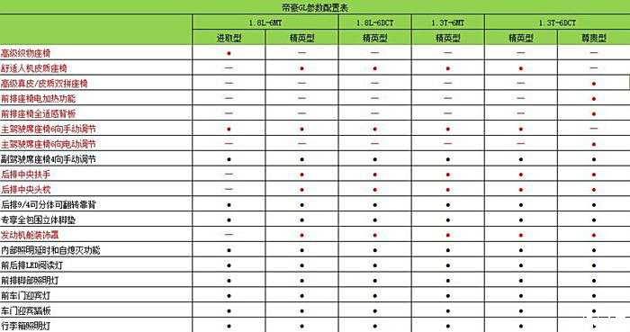 帝豪gl参数配置表(转)