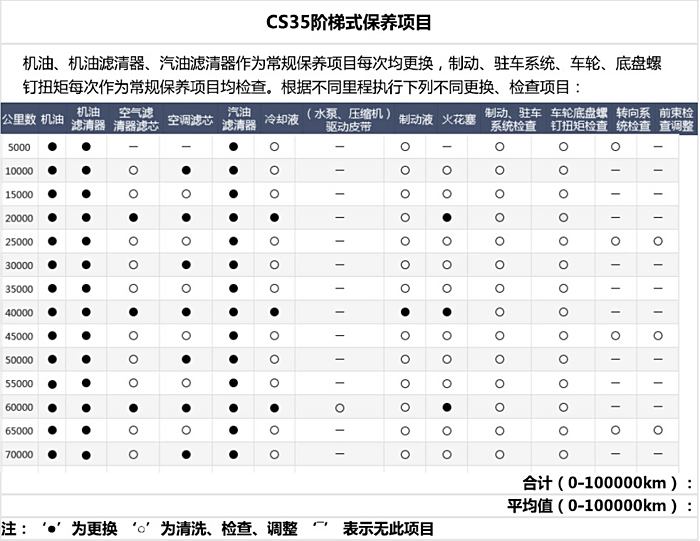 cs35不同阶段保养项目附2012款维修手册结构图使用说明书