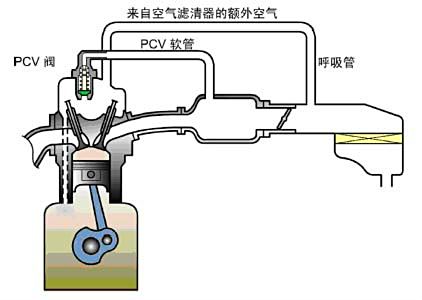 pcv阀作用工作原理检查方法 每部车都有排气管将引擎燃烧的排除车外