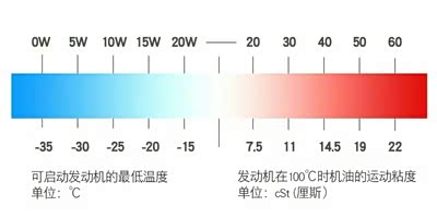 干货,看完就明白机油标号都是什么意思