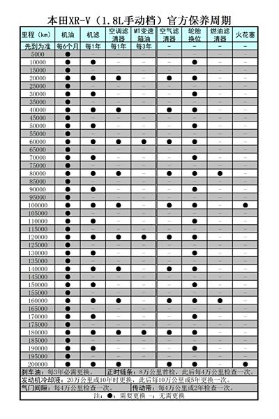 东风本田XR-V定期保养手册和1.8L手动保养周
