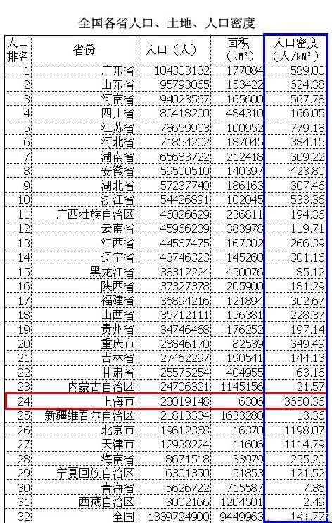 【图】原来上海人口这么密集? 全国平均密度的