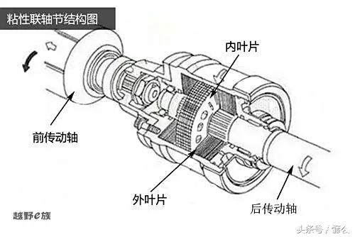 老现代santafe采用粘性联轴节中差