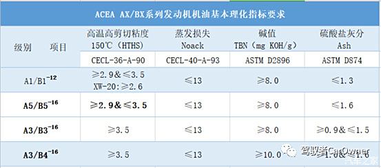 问一下acea认证影响抗磨吗