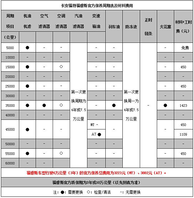 福特福睿斯保养周期表谁有?