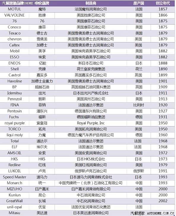 【图】机油选择浅解(各常见机油粘度以及机油