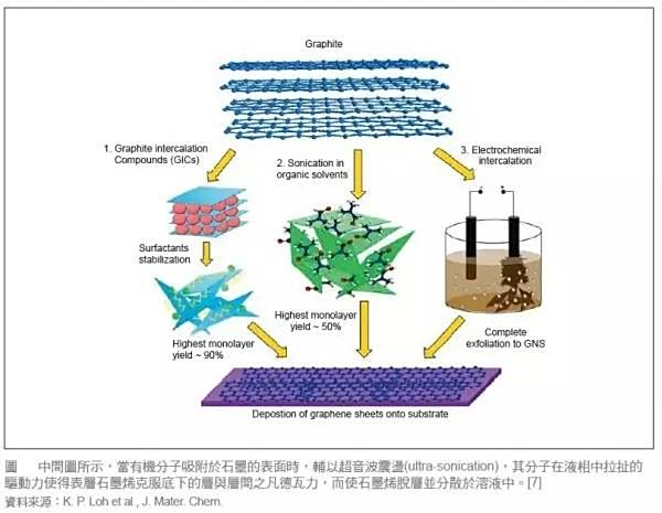 膨胀石墨氧化制备石墨烯