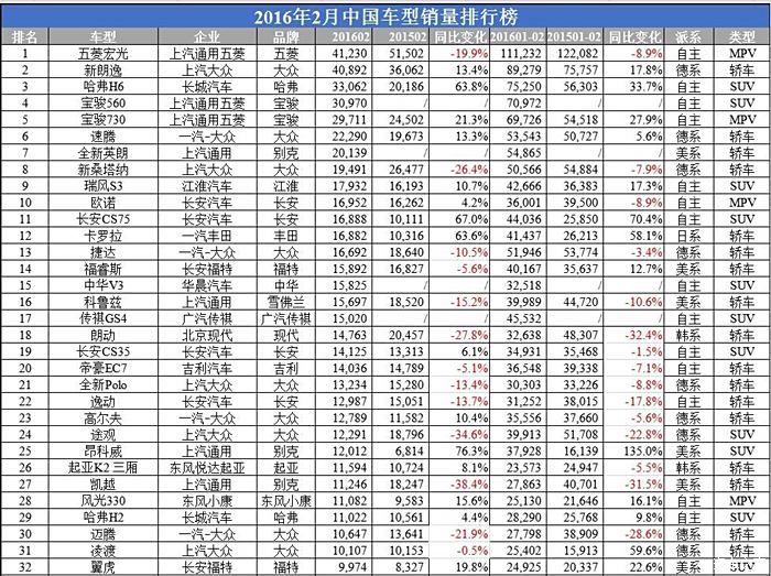【图】2016年2月中国汽车销量排行榜:自主包