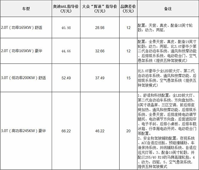 大众phideon"辉道"的车型配置及价格预测28万-46万