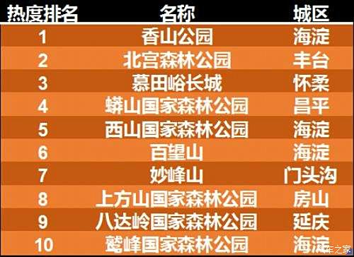 【图】高德地图发布北京赏红叶景点热度排行榜