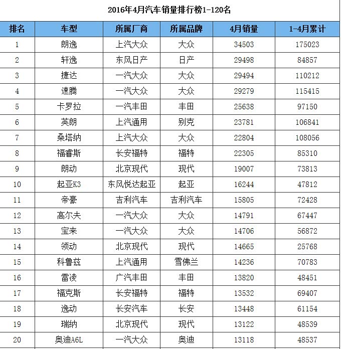 【图】2016年4月国内汽车销量排行榜!
