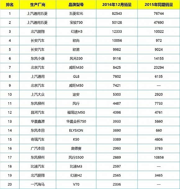 【图】2016年12月汽车销量排名,大众车再次登