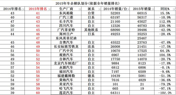 【图】2015年全国各车企销量排行,十三五正式