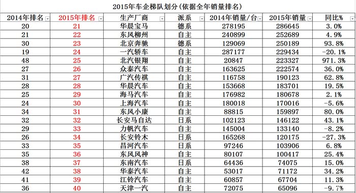 【图】2015年全国各车企销量排行,十三五正式
