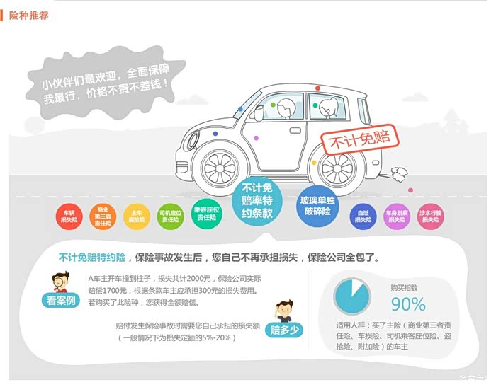 很多人不知道什么叫不计免赔,但买了车险后都知道了。这个附加险就是让