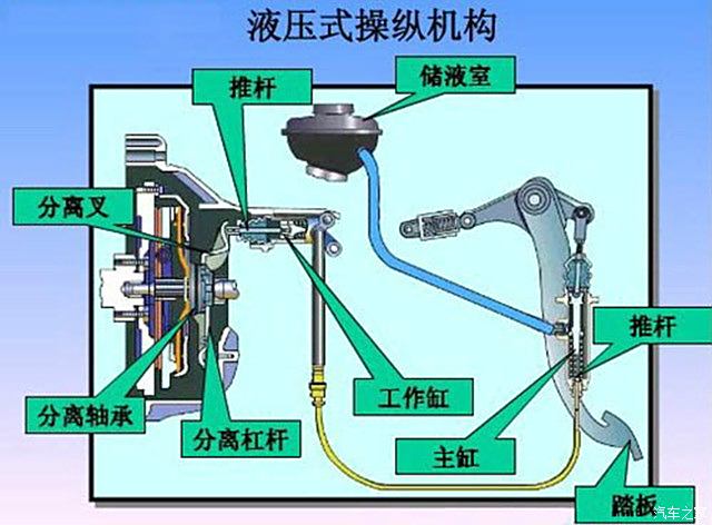 在踩下离合器踏板的时候,主要靠液压进行控制,这里的液压指的是"制动