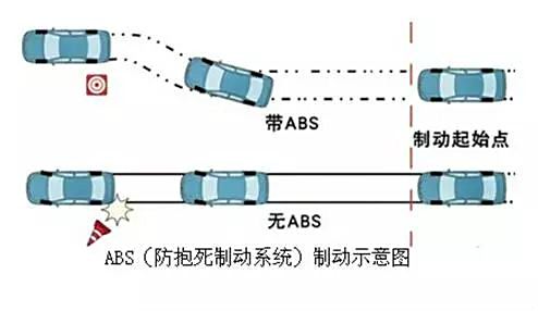 比如在沙石路面,泥水路面,冰雪路面,减速带踩刹车时,abs也时常会工作.