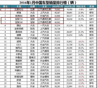 真正的强者只拿数据说话,H6销量排名第三。_