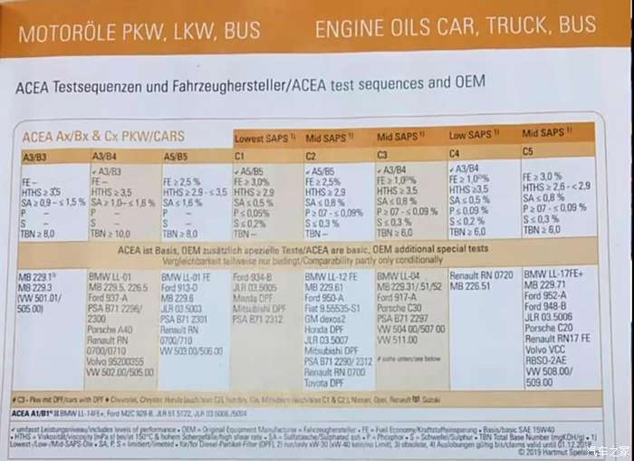 油坛众神,满足acea的机油是指哪些呢?
